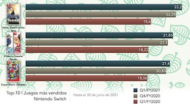 Estos son los 10 juegos más vendidos de Nintendo Switch [2021]
