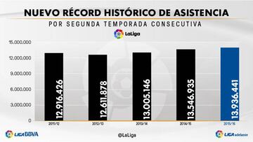 LaLiga vuelve a batir el récord de asistencia a estadios