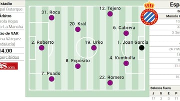 Alineaci¨®n posible del Espanyol contra el Legan¨¦s en la Liga EA Sports
