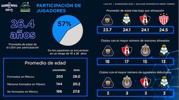 Además, el conjunto auriazul es quien más futbolistas ha debutado en este Guadianes 2020 con tres, empatado con Guadalajara, Atlas y Santos Laguna