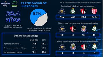 Además, el conjunto auriazul es quien más futbolistas ha debutado en este Guadianes 2020 con tres, empatado con Guadalajara, Atlas y Santos Laguna