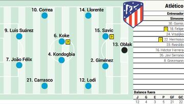 Posible once del Osasuna-Atlético.
