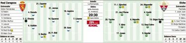 El Zaragoza está obligado a ganar a un Elche en racha