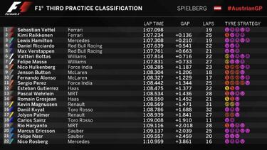 Ferrari avisa a Mercedes, Alonso apunta a la Q3 y avería de Sainz
