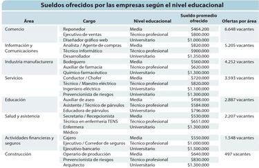 Esto pagan las empresas en Chile según el nivel educativo de cada empleado: conoce en qué rubros el margen se acorta