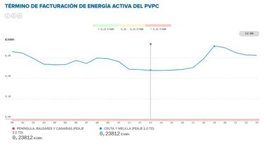 Precio de la luz por horas hoy, 19 de marzo: cu¨¢ndo es m¨¢s barata y cu¨¢ndo m¨¢s cara