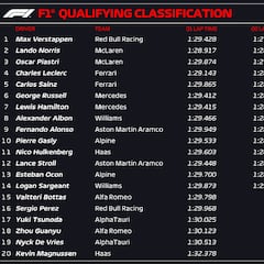 Resultados F1: parrilla de salida del GP de Gran Bretaña