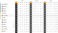 Así está la clasificación de Primera: 31ª jornada