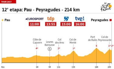 La etapa del día: Peyragudes, juez en la llegada de Pirineos