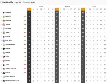 Tabla general de la Liga MX: Clausura 2023, Jornada 12