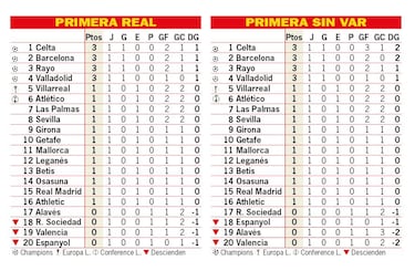 Así está la clasificación de Primera y así estaría sin el VAR: 1ª jornada