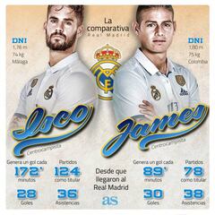 James se impone a Isco