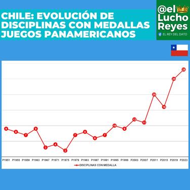 No es el número de medallas: el otro gran hito que encumbra al Team Chile en Santiago 2023