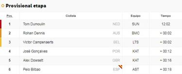 Etapa 1: clasificación y así queda la primera general del Giro