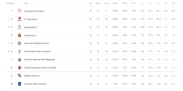 Así están las cuentas de la Euroliga a falta de dos jornadas