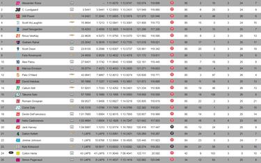 Indianápolis se le resiste a Palou