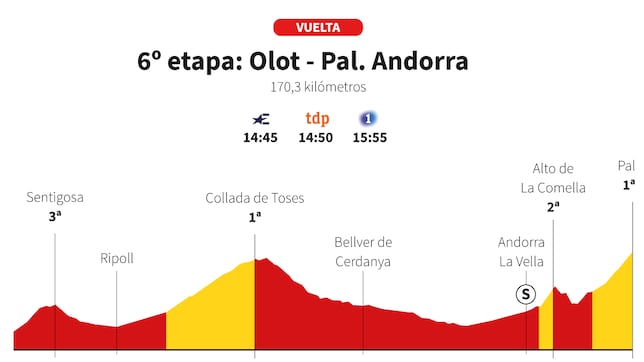 Vuelta a España 2025 hoy, etapa 6: perfil y recorrido