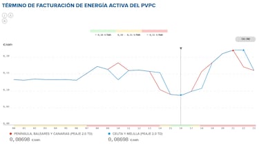 Precio de la luz por horas, 21 de junio | ?Cundo es ms barato y cundo es ms caro el kWh?
