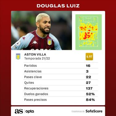 Douglas Luiz se consagra