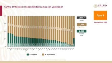 Coronavirus México: cuántas camas UCI hay y cuántas están disponibles