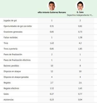 Mano a mano: Números de los tres referentes de cada finalista