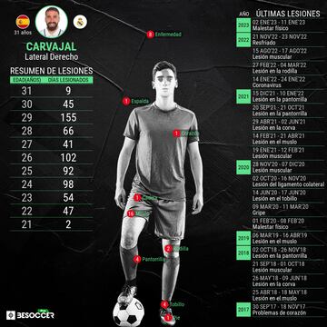 Historial reciente de lesiones de Dani Carvajal.