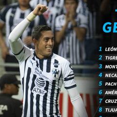 La tabla general de la Liga MX tras la jornada 14 del Clausura 2019