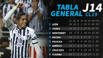 La tabla general de la Liga MX tras la jornada 14 del Clausura 2019