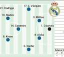 Posible once del Real Madrid contra el Espanyol en Liga
