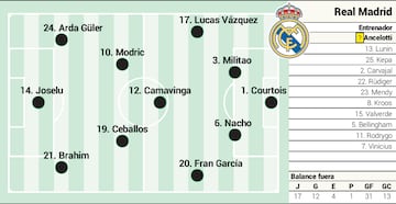 Alineación posible del Real Madrid en el partido de Liga contra el Granada.