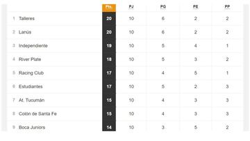 Torneo Liga Profesional 2021: así queda la tabla de posiciones tras la fecha 10