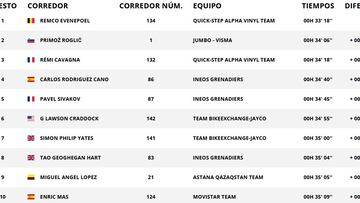 Así quedan las clasificaciones tras la contrarreloj individual de la Vuelta a España