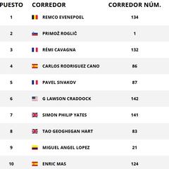 Así quedan las clasificaciones tras la contrarreloj individual de la Vuelta a España