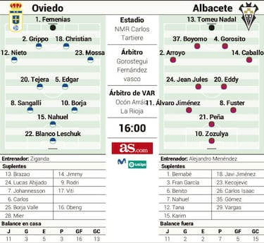 El Tartiere mide la reacción de un Albacete en buena dinámica