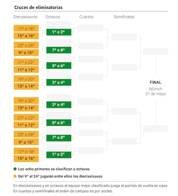 Cuadro de cruces de las eliminatorias de la Champions.