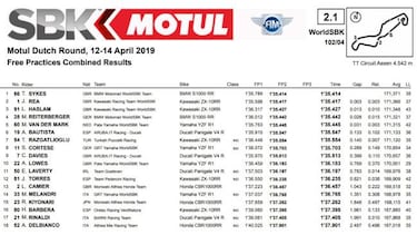 La limitación a la Ducati surte efecto: Bautista, 6º en Assen