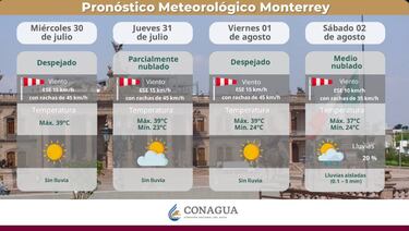 Clima en Nuevo León y Guadalajara del 31 de julio al 2 de agosto: pronóstico de lluvias y altas temperaturas