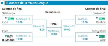 El cuadro final de la UEFA Youth League 2019-2020.