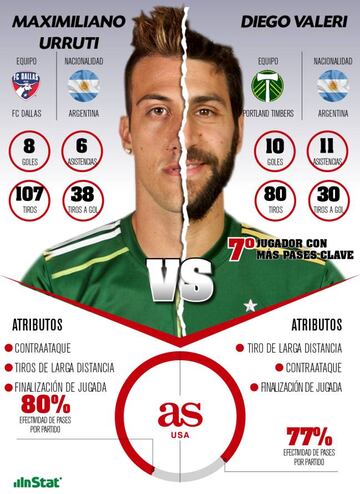 Maxi Urruti, de FC Dallas, y Diego Valeri, de Portland Timbers, ser&aacute;n los AS a seguir del primer partido de eliminaci&oacute;n de la Conferencia Oeste de los playoffs 2018 de la MLS.