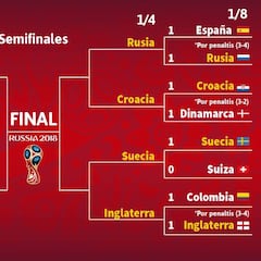 Así queda el cuadro de cuartos de final del Mundial Rusia 2018
