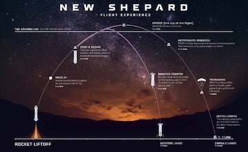 Así será el vuelo de la New Shepard