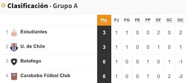 Así queda el grupo de U. de Chile tras la primera jornada: resultados, puntos y posiciones