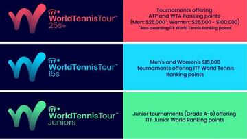 La ITF crea un nuevo circuito júnior para la temporada 2019
