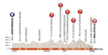 Perfil de la segunda etapa del Criterium del Dauphiné 2018.