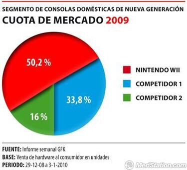 Nintendo domina el mercado español según un informe demoledor