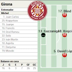 Alineación posible del Girona contra el Mallorca en la Liga EA Sports