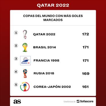 Qatar 2022 es el Mundial con más goles anotados