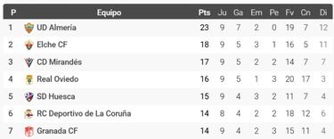 La liga del Depor de Gilsanz: Clara mejor¨ªa en n¨²meros, misma falta de consistencia