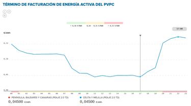 Precio de la luz por horas, 2 de julio | ¿Cuándo es más barato y cuándo es más caro el kWh?
