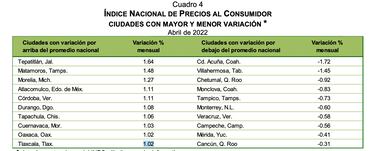 Inflación en México registra su mayor nivel en 21 años